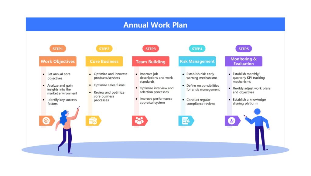 annual work plan management flowchart