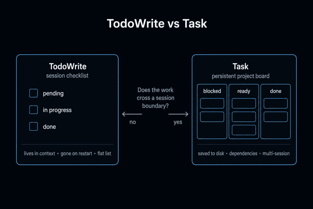 claude code todowrite vs task