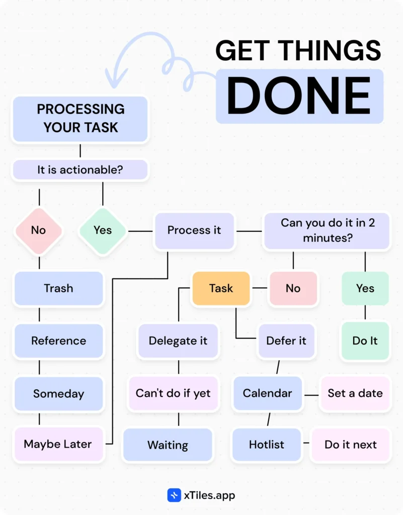 getting things done checklist